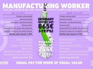 obraz dla wpisu: Z taką samą pracę kobiety zarabiają 800 euro mniej niż mężczyźni